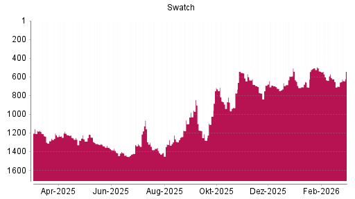 BOTSI®-Advisor Hochstufung Swatch Group Inhaber-Aktien von Rang 769 auf ...