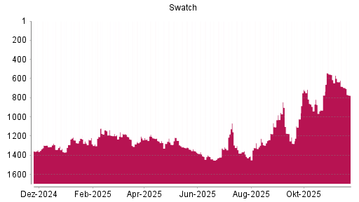 BOTSI®-Advisor Abstufung Swatch Group Inhaber-Aktien von Rang 1066 auf ...