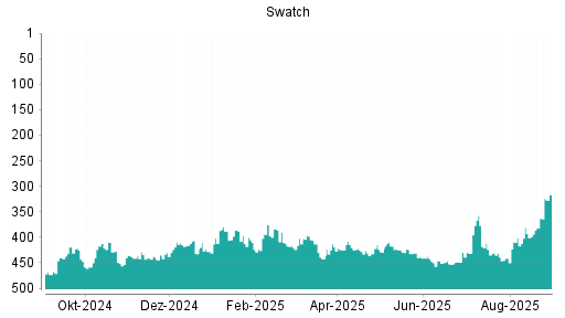 BOTSI®-Advisor Hochstufung Swatch Group Inhaber-Aktien von Rang 228 auf Rang 214
