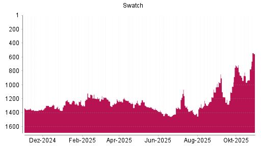 BOTSI®-Advisor Hochstufung Swatch Group Inhaber-Aktien von Rang 1240 auf ...