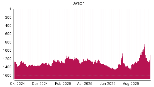 BOTSI®-Advisor Abstufung Swatch Group Inhaber-Aktien von Rang 1173 auf ...