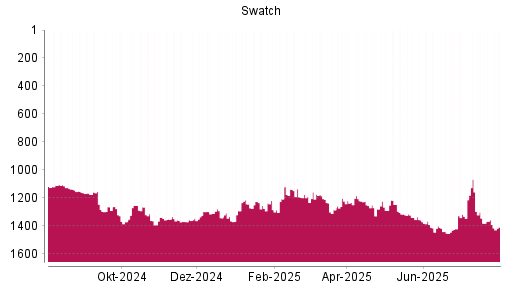 BOTSI®-Advisor Abstufung Swatch Group Inhaber-Aktien von Rang 1357 auf ...
