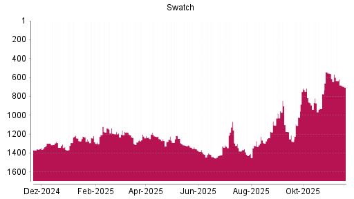 BOTSI®-Advisor Abstufung Swatch Group Inhaber-Aktien von Rang 568 auf ...