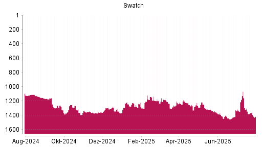 BOTSI®-Advisor Abstufung Swatch Group Inhaber-Aktien von Rang 1279 auf ...