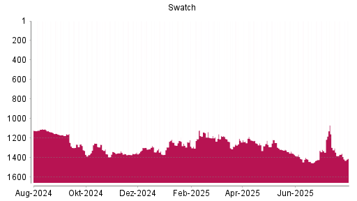 BOTSI®-Advisor Abstufung Swatch Group Inhaber-Aktien von Rang 1357 auf ...