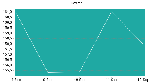 BOTSI®-Advisor Hochstufung Swatch Group Inhaber-Aktien von Rang 317 auf Rang 295