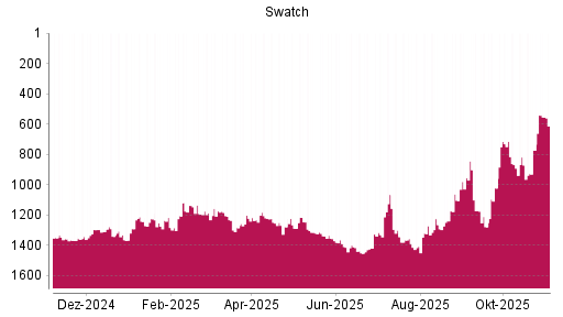 BOTSI®-Advisor Abstufung Swatch Group Inhaber-Aktien von Rang 1311 auf ...
