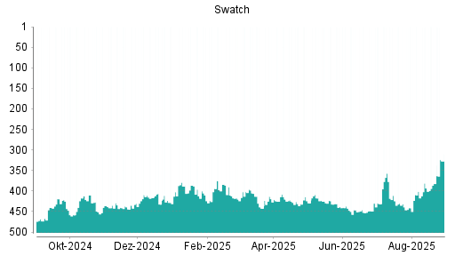 BOTSI®-Advisor Hochstufung Swatch Group Inhaber-Aktien von Rang 449 auf Rang 444