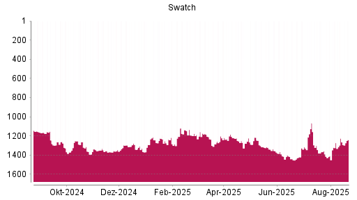 BOTSI®-Advisor Hochstufung Swatch Group Inhaber-Aktien von Rang 1265 auf ...