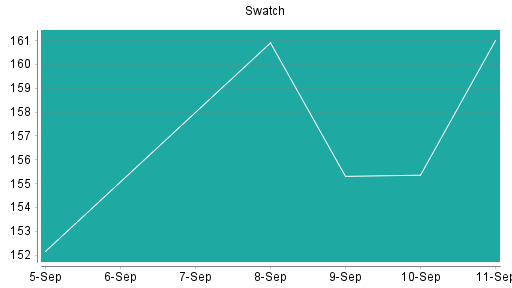 BOTSI®-Advisor Abstufung Swatch Group Inhaber-Aktien von Rang 439 auf Rang 444