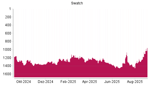 BOTSI®-Advisor Hochstufung Swatch Group Inhaber-Aktien von Rang 1105 auf Rang 956