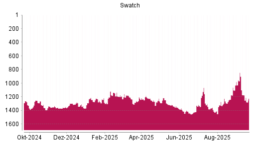 BOTSI®-Advisor Abstufung Swatch Group Inhaber-Aktien von Rang 1357 auf ...