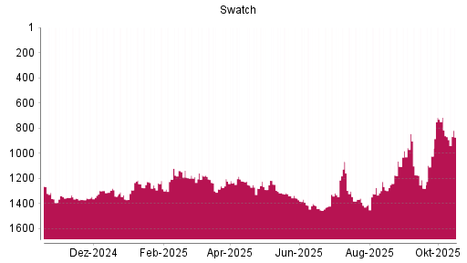 BOTSI®-Advisor Abstufung Swatch Group Inhaber-Aktien von Rang 869 auf ...