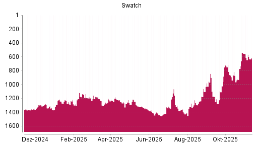 BOTSI®-Advisor Abstufung Swatch Group Inhaber-Aktien von Rang 1173 auf ...