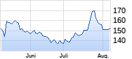 Swatch Group Inhaber-Aktien Chart