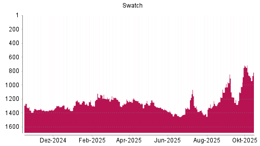 BOTSI®-Advisor Abstufung Swatch Group Inhaber-Aktien von Rang 1339 auf ... BOTSI®-Advisor Abstufung Swatch Group Inhaber-Aktien von Rang 1339 auf ...