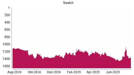 BOTSI®-Advisor Abstufung Swatch Group Inhaber-Aktien von Rang 1339 auf ...