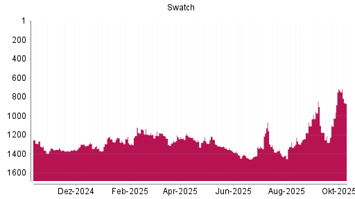 BOTSI®-Advisor Hochstufung Swatch Group Inhaber-Aktien von Rang 1285 auf ... BOTSI®-Advisor Hochstufung Swatch Group Inhaber-Aktien von Rang 1285 auf ...