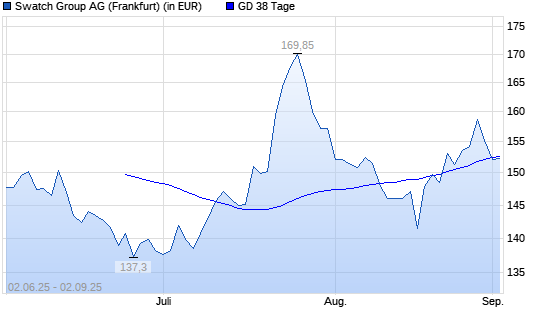 Swatch Group Inhaber-Aktien-Aktie unter 38-Tage-Linie