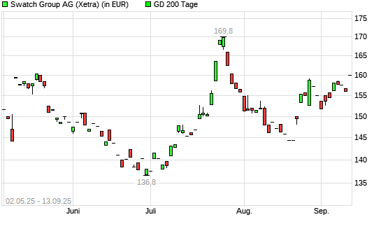 Swatch Group Inhaber-Aktien-Aktie unter 200-Tage-Linie
