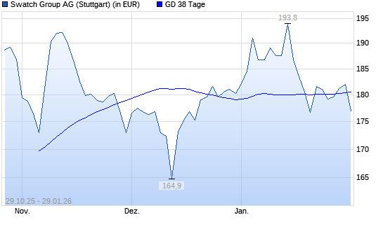 Swatch Group Inhaber-Aktien-Aktie &uuml;ber 38-Tage-Linie