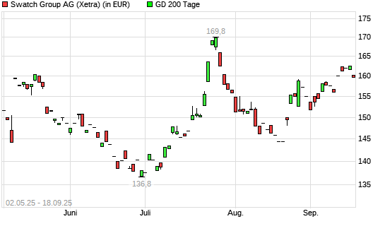Swatch Group Inhaber-Aktien-Aktie über 200-Tage-Linie