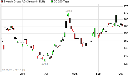 Swatch Group Inhaber-Aktien-Aktie unter 200-Tage-Linie