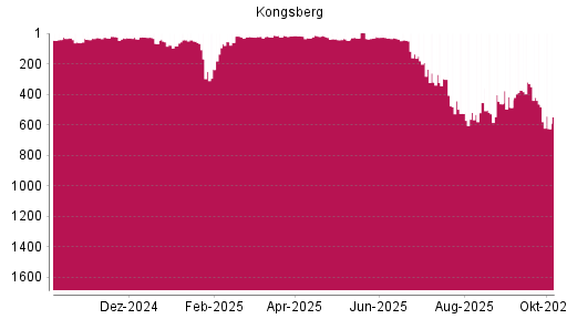 BOTSI®-Advisor Abstufung Kongsberg von Rang 464 auf ...