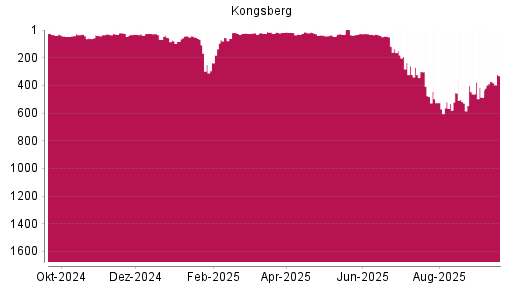 BOTSI®-Advisor Abstufung Kongsberg von Rang 28 auf ...