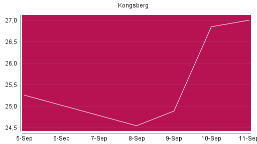 BOTSI®-Advisor Abstufung Kongsberg von Rang 481 auf ...