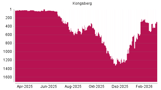 BOTSI®-Advisor Hochstufung Kongsberg von Rang 431 auf ...