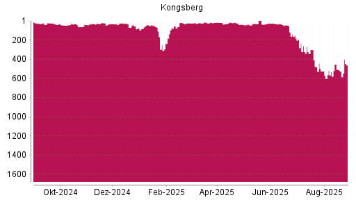 BOTSI®-Advisor Hochstufung Kongsberg von Rang 237 auf ...