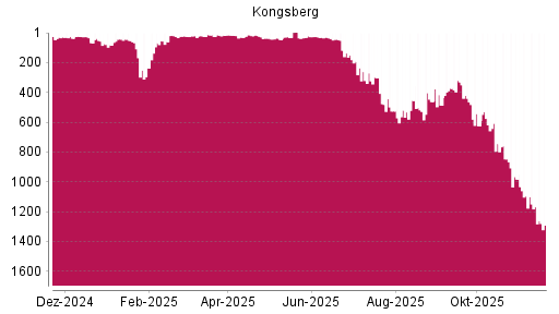 BOTSI®-Advisor Abstufung Kongsberg von Rang 168 auf ...