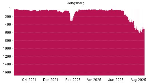 BOTSI®-Advisor Hochstufung Kongsberg von Rang 519 auf ...