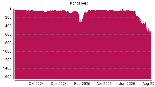 BOTSI®-Advisor Abstufung Kongsberg von Rang 481 auf ...