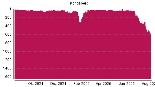 BOTSI®-Advisor Hochstufung Kongsberg von Rang 25 auf ...