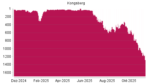 BOTSI®-Advisor Abstufung Kongsberg von Rang 330 auf ...