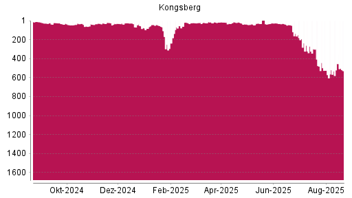BOTSI®-Advisor Abstufung Kongsberg von Rang 454 auf ...