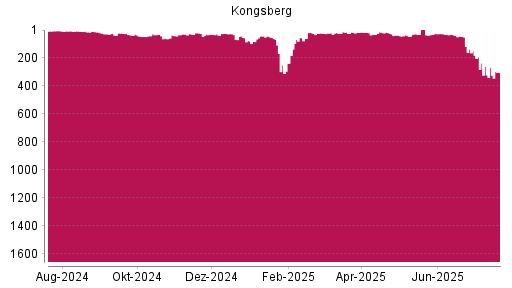 BOTSI®-Advisor Hochstufung Kongsberg von Rang 60 auf ...