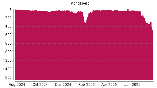 BOTSI®-Advisor Hochstufung Kongsberg von Rang 25 auf ...