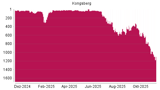 BOTSI®-Advisor Abstufung Kongsberg von Rang 136 auf ...