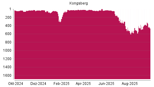 BOTSI®-Advisor Abstufung Kongsberg von Rang 330 auf ...