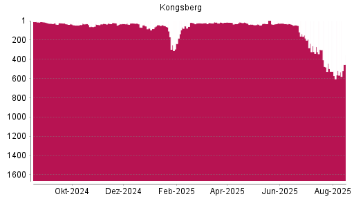 BOTSI®-Advisor belässt Kongsberg weiter auf ...