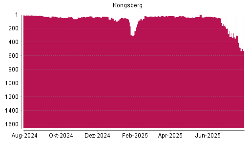 BOTSI®-Advisor Abstufung Kongsberg von Rang 298 auf ...
