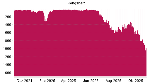 BOTSI®-Advisor Abstufung Kongsberg von Rang 28 auf ...