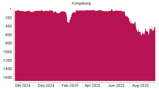 BOTSI®-Advisor Abstufung Kongsberg von Rang 462 auf Rang 486