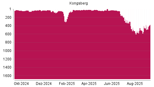 BOTSI®-Advisor Abstufung Kongsberg von Rang 462 auf Rang 486
