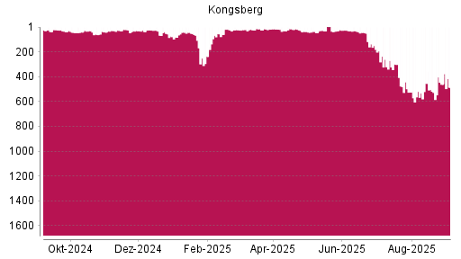 BOTSI®-Advisor Hochstufung Kongsberg von Rang 321 auf ...
