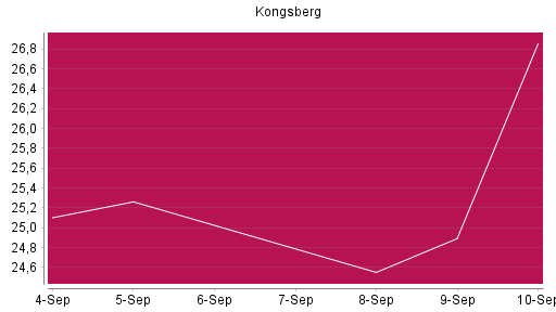 BOTSI®-Advisor Hochstufung Kongsberg von Rang 31 auf ...