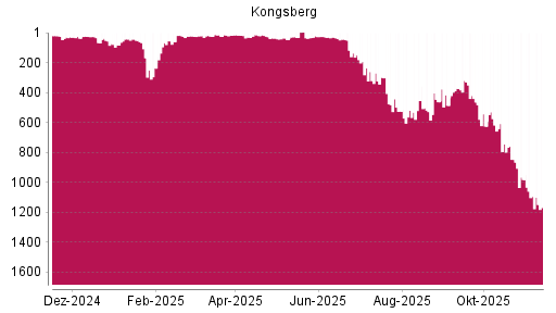 BOTSI®-Advisor Hochstufung Kongsberg von Rang 519 auf ...